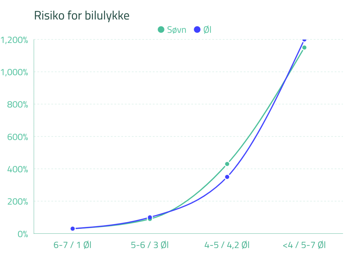 Søvnmangel påvirker dig som alkohol – Her er&nbsp;forskningen